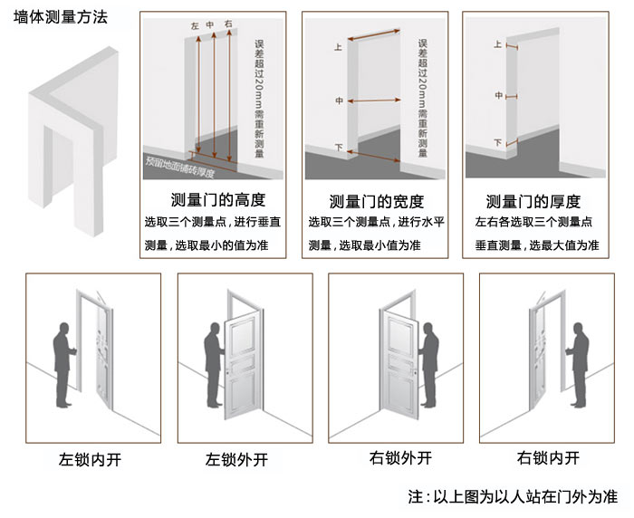 泰明門業(yè)測量方法